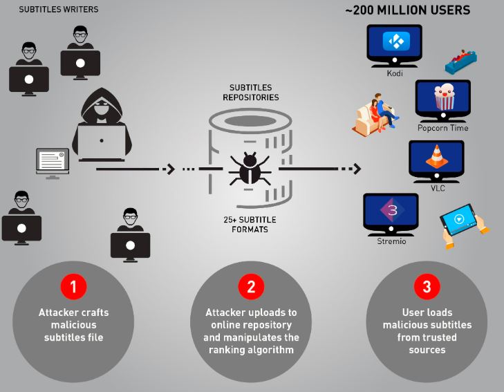 200 million systems vulnerable to malicious subtitles trends techdoctorhere