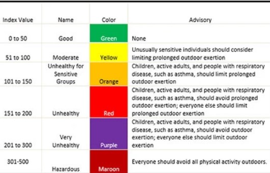 Air Quality Index by Zip Code and How to Use It