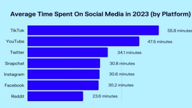 How Much Time Does the Average User Spend on Social Media? freashupdates.com