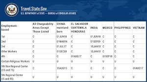 Anticipating Visa Bulletin October