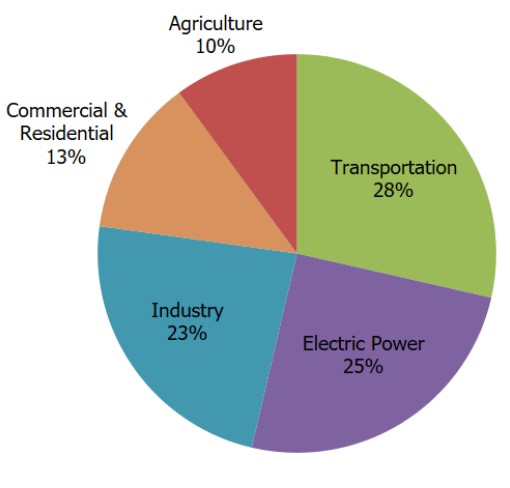 which energy source emits the most carbon dioxide per unit of energy produced?