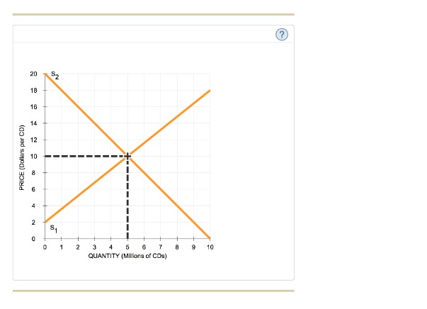 a graphical object showing the relationship between the price of a good and the amount that sellers are willing and able to supply at various prices