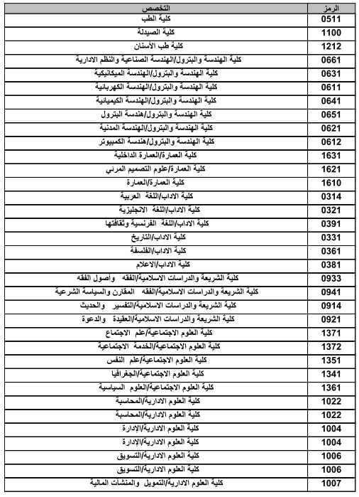 ارقام تخصصات جامعة الكويت ،رموز كليات جامعة الكويت