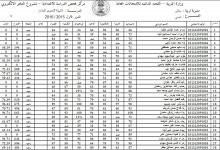 نتائج السادس الاعدادي 2022