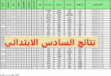 نتائج الصف السادس الابتدائي 2022 الوزاري نينوى
